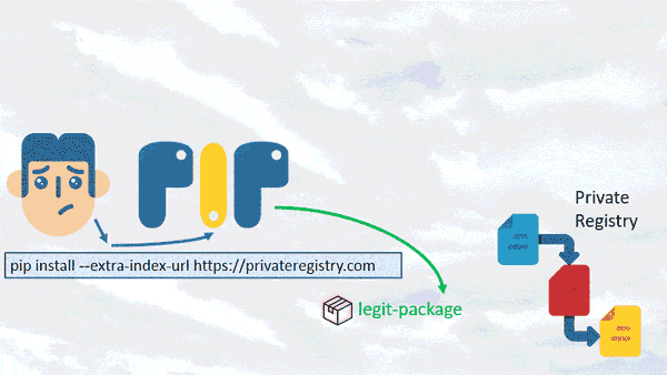 What’s a dependency confusion attack?